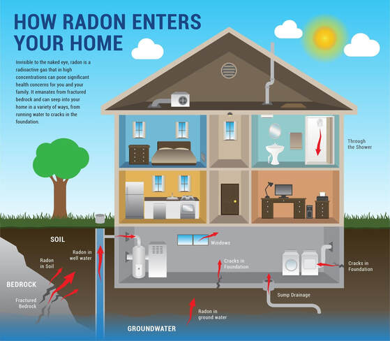 How Radon Enters Your Home