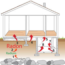 Picture showing radon entering a home