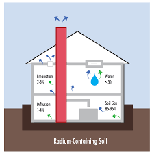 How radon enters a home Dairyland Home Inspection in Racine, Wisconsin.